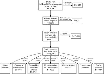 Oral health associated with incident diabetes but not other chronic diseases: A register-based cohort study